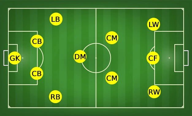 Все позиции в футболе: 15 важных амплуа игроков 11 soccer positions newstavka – newstavka.com